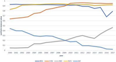 Health System Outcomes in <mark class="highlighted">BRICS Countries</mark> and Their Association With the Economic Context
